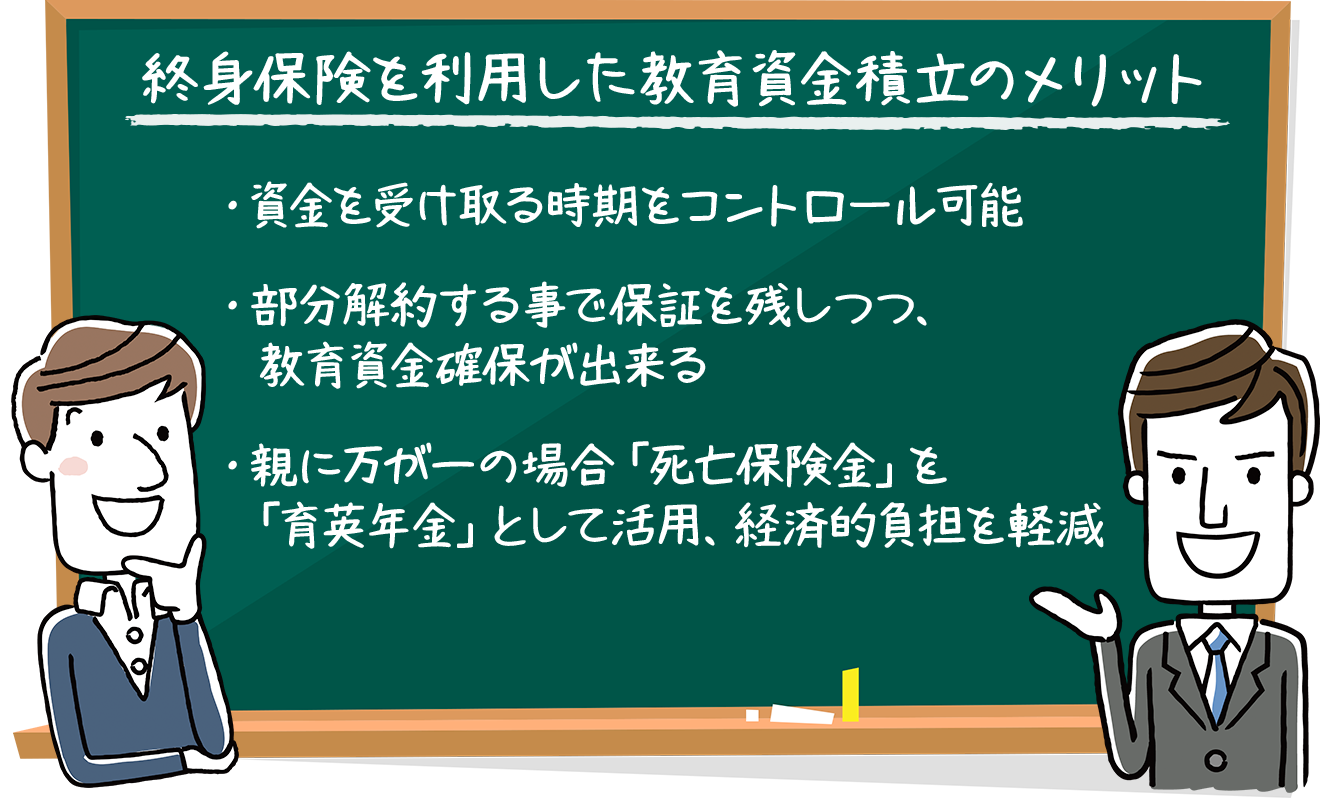 終身保険を利用した教育資金積立のメリット
          ・資金を受け取る時期をコントロール可能
          ・部分解約する事で保証を残しつつ、
          　教育資金確保が出来る
          ・親に万が一の場合「死亡保険金」を
           「育英年金」として活用、経済的負担を軽減