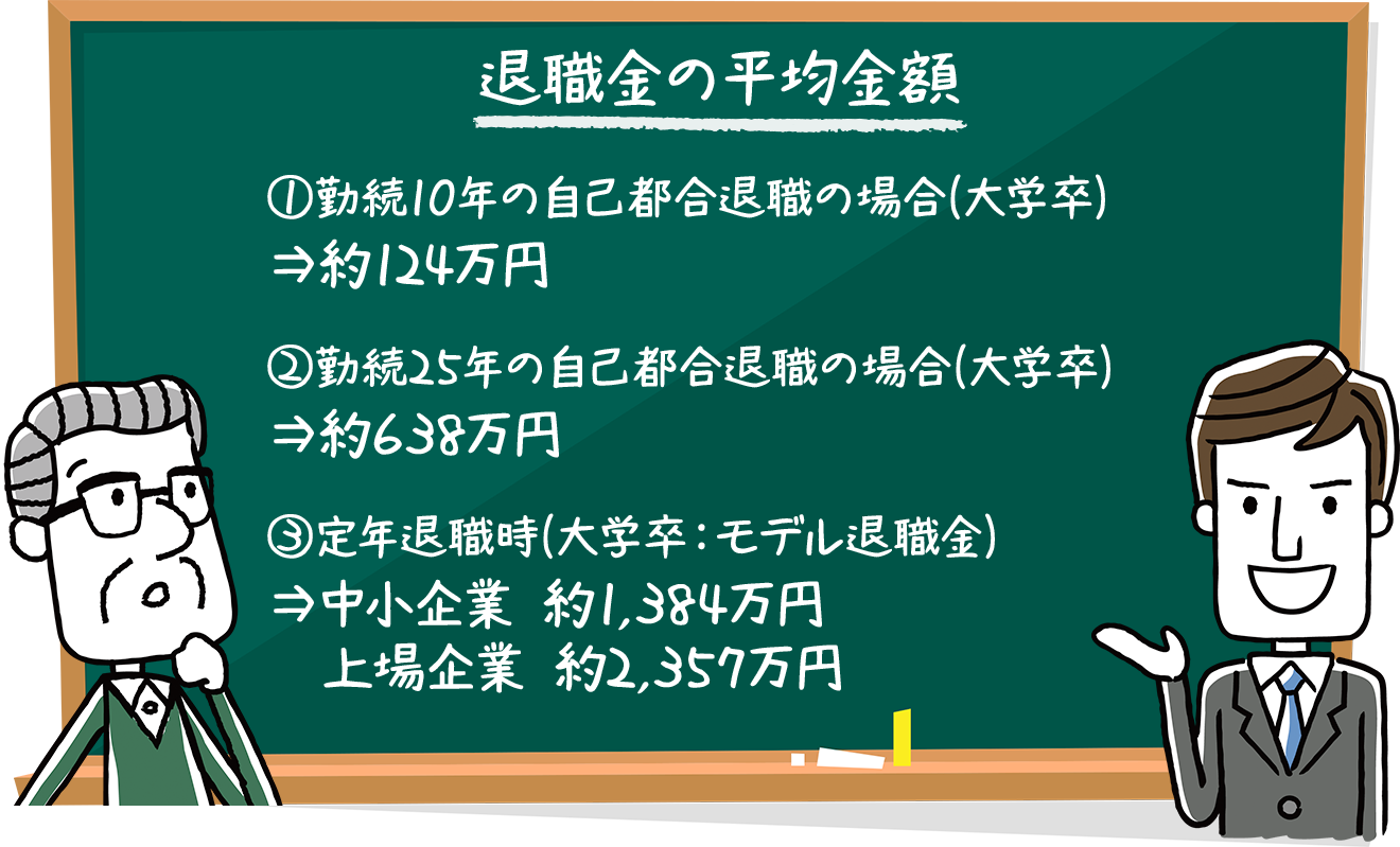 退職金の平均金額
          ?勤続10年の自己都合退職の場合(大学卒)
          ⇒約124万円
          ?勤続25年の自己都合退職の場合(大学卒)
          ⇒約638万円
          ?定年退職時(大学卒：モデル退職金)
          ⇒中小企業 約1,384万円
          上場企業 約2,357万円