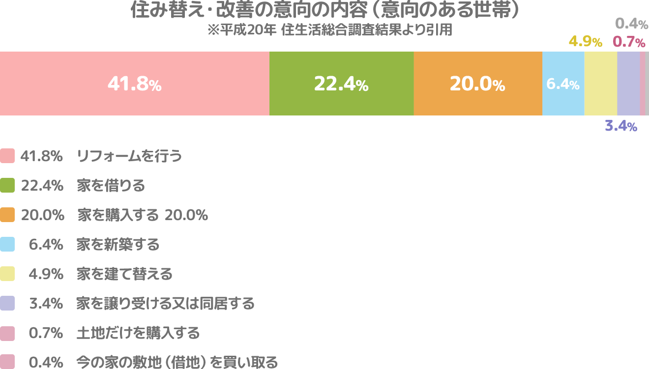 住み替え・改善の意向の内容（意向のある世帯）
          ※平成20年 住生活総合調査結果より引用
          41.8%   リフォームを行う 
          22.4%   家を借りる
          20.0%   家を購入する 20.0%
          6.4%   家を新築する
          4.9%   家を建て替える
          3.4%   家を譲り受ける又は同居する
          0.7%   土地だけを購入する
          0.4%   今の家の敷地（借地）を買い取る
          