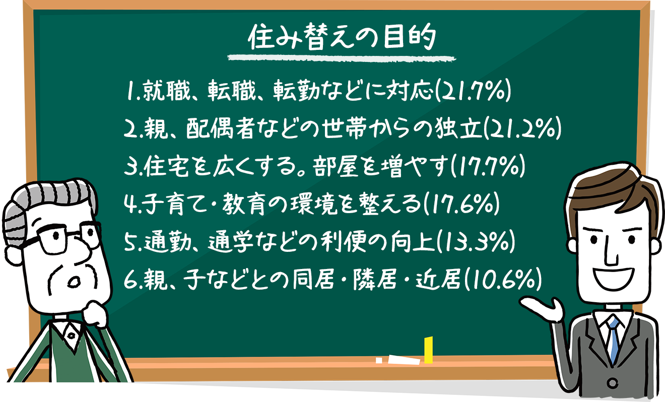 
          住み替えの目的
          1.就職、転職、転勤などに対応(21.7%)
          2.親、配偶者などの世帯からの独立(21.2%)
          3.住宅を広くする。部屋を増やす(17.7%)
          4.子育て・教育の環境を整える(17.6%)
          5.通勤、通学などの利便の向上(13.3%)
          6.親、子などとの同居・隣居・近居(10.6%)
          