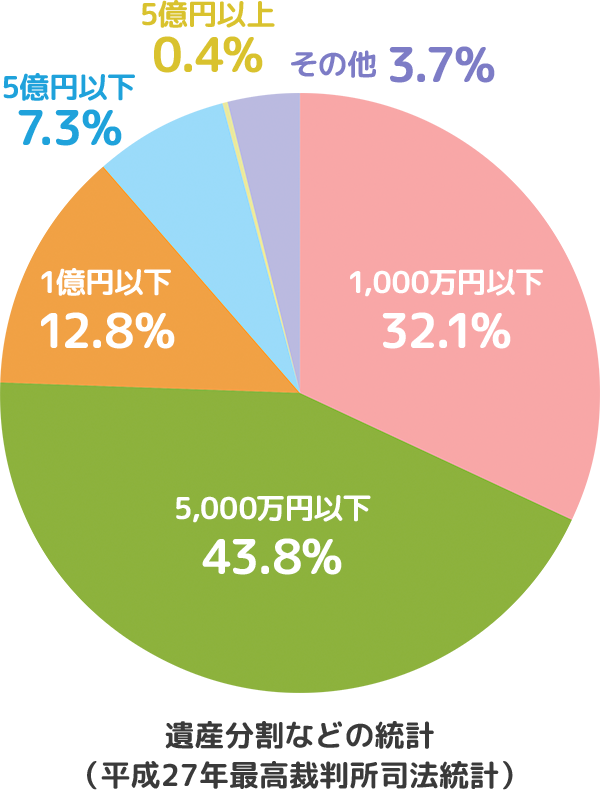 1,000万円以下 32.1%
              5,000万円以下 43.8%
              1億円以下 12.8%
              5億円以下 7.3%
              5億円以上 0.4%
              その他 3.7%
              遺産分割などの統計 （平成27年最高裁判所司法統計）