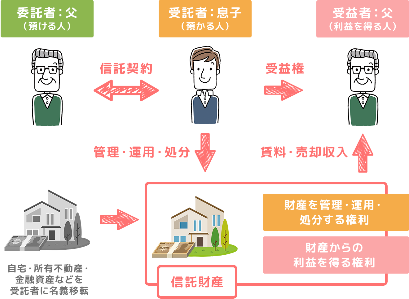 
            委託者：父 （預ける人）
            受託者：息子 （預かる人）
            受益者：父 （利益を得る人）
            信託契約
            受益権
            管理・運用・処分
            賃料・売却収入
            自宅・所有不動産・ 金融資産などを 受託者に名義移転
            財産を管理・運用・ 処分する権利
            財産からの 利益を得る権利
            信託財産
            