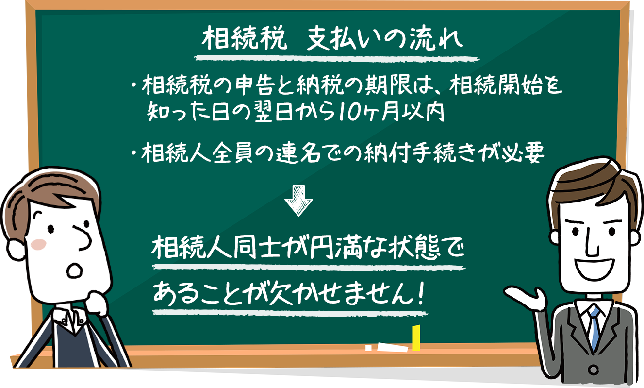 
            相続税 支払いの流れ
            ・相続税の申告と納税の期限は、相続開始を知った日の翌日から10ヶ月以内
            ・相続人全員の連名での納付手続きが必要
              相続人同士が円満な状態で
              あることが欠かせません！
            