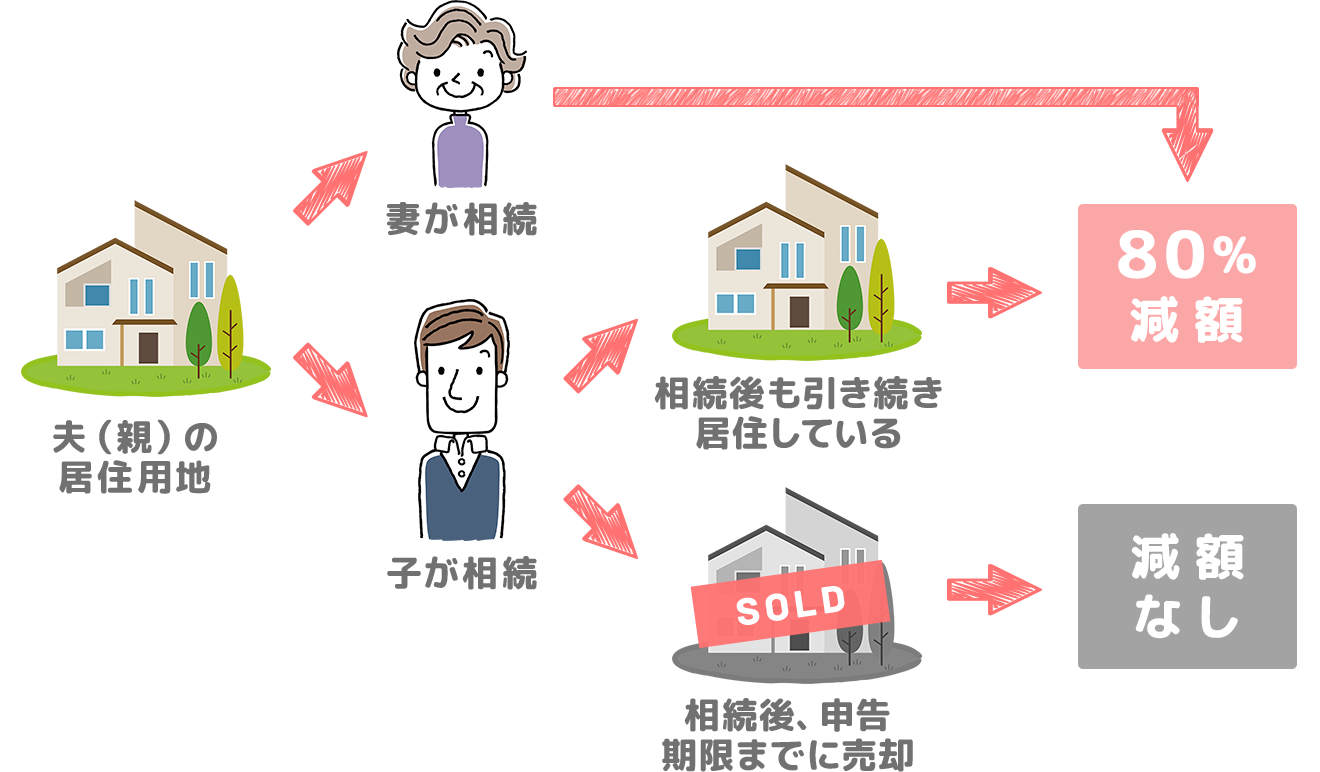 
            夫（親）の 居住用地
            妻が相続
            子が相続
            相続後も引き続き 居住している
            SOLD
            相続後、申告 期限までに売却
            80% 減額
            減額 なし
            
