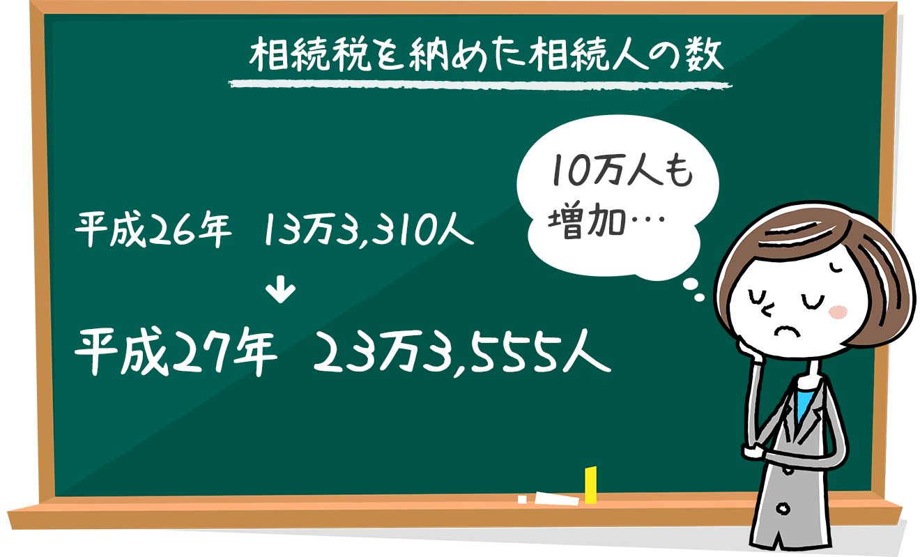 
            相続税を納めた相続人の数
            平成26年 13万3,310人
            平成27年 23万3,555人
            10万人も増加…
            