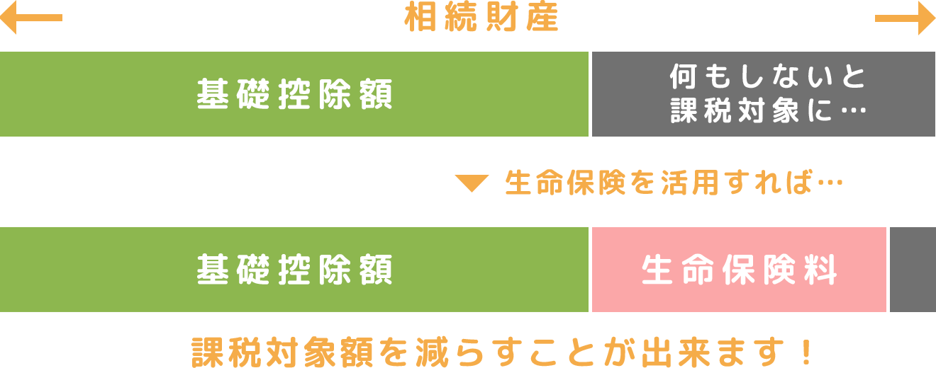 
            相続財産
            何もしないと 課税対象に…
            生命保険を活用すれば…
            生命保険料
            課税対象額を減らすことが出来ます！
            