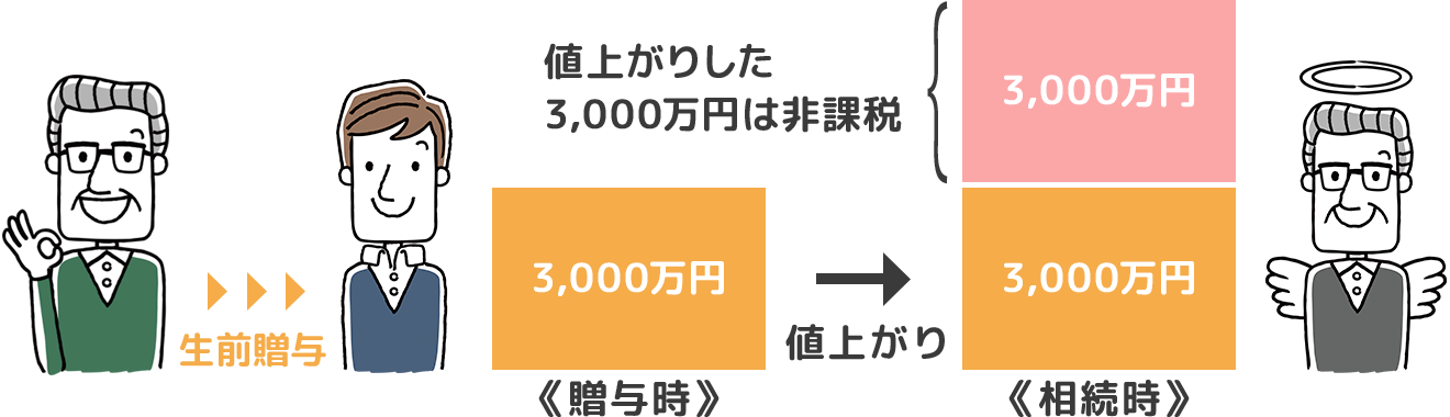 
            値上がりした 3,000万円は非課税
            