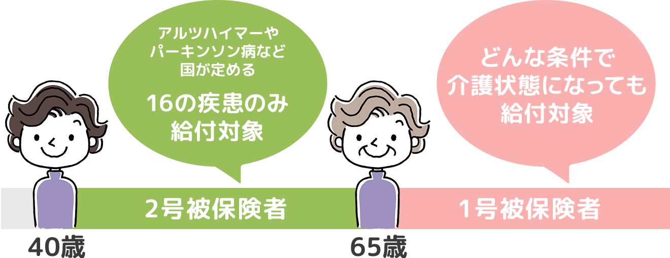 
            アルツハイマーや
            パーキンソン病など
            国が定める
            16の疾患のみ 給付対象
            どんな条件で 介護状態になっても 給付対象
            2号被保険者
            40歳
            1号被保険者
            65歳