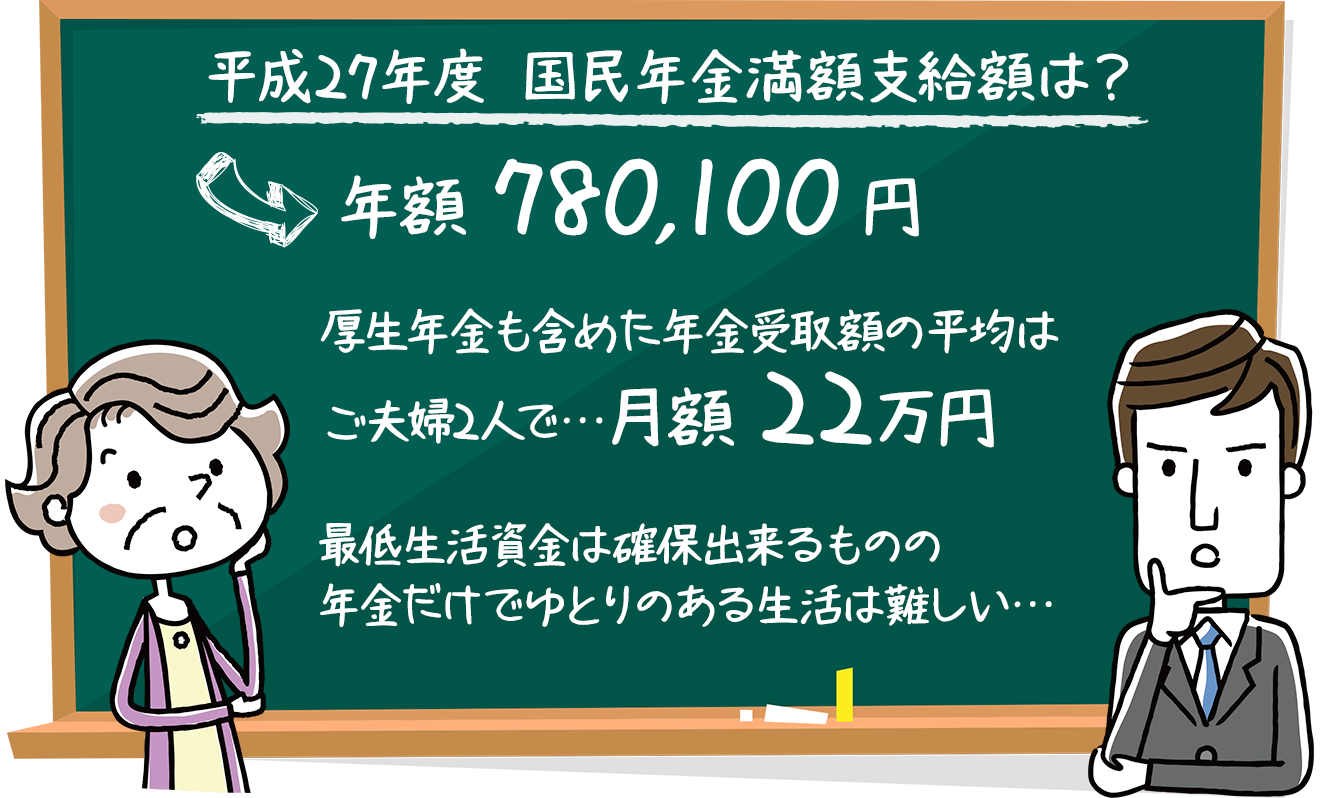 
            平成27年度 国民年金満額支給額は？
            年額780,100円
            厚生年金も含めた年金受取額の平均はご夫婦2人で…月額22万円
            最低生活資金は確保出来るものの年金だけでゆとりのある生活は難しい…
            